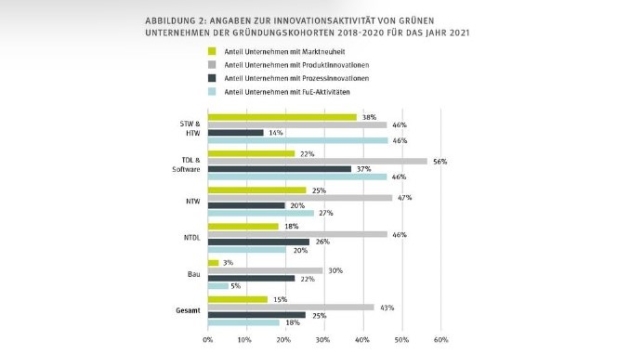 Grüne Unternehmen sind besonders innovativ - Die Innovationsaktivitäten grüner Unternehmen für das Jahr 2021 - Quelle: IAB/ZEW-Gründungspanel